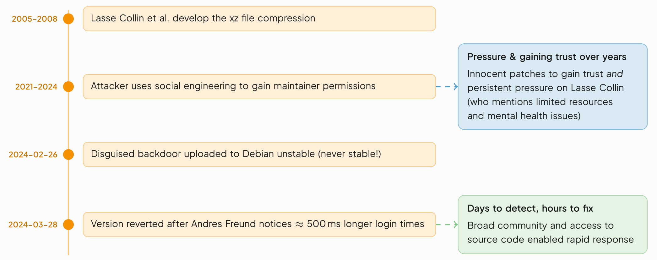 Timeline xz-utils backdoor<br /> 