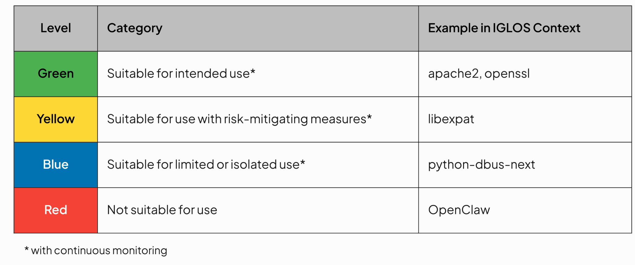Component security classification